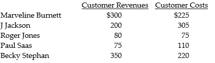 Handy-Man Services is a repair-service company specializing in small household jobs. Each client pays a fixed monthly service fee based on the number of rooms in the house. Records are kept on the time and material costs used for each repair. The following profitability data apply to five customers:     Required: a. Compute the operating income for each of the five customers. b. What options should Handy-Man Services consider in light of the customer-profitability results? c. What problems might Handy-Man Services encounter in accurately estimating the operating costs of each customer?