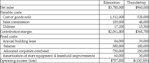 Bannock Safety Equipment Ltd. operates two stores, one in Edmonton and another in Thunderbay. The following income statements were prepared for the most recent year:    The store equipment and leasehold improvements have no market value. The building leases can be cancelled without penalty. Required: a. Calculate the dollar value of sales required for each store to break-even assuming that all of the fixed costs are to be covered? b. Should management close the Thunderbay store? Assume that corporate overhead would be reduced by $100,000 if the Thunderbay store is closed.