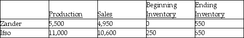 Helen Company processes 30,000 litres of direct materials to produce two products, Zander and Ifso. Zander, a byproduct, sells for $5 per litre, and Ifso, the main product, sells for $70 per litre. The following information is for July:     The manufacturing costs totalled $145,000; beginning inventory $3,000. Required: 1. Prepare a July income statement assuming that Helen Company recognizes the byproduct net realizable value when production is completed. The company uses FIFO for the inventory flow assumption. 2. Prepare the journal entry to record the byproduct sales.