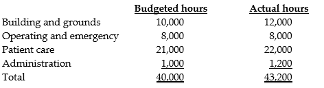 The fixed costs of operating the maintenance facility of General Hospital are $4,500,000 annually. Variable costs are incurred at the rate of $30 per maintenance-hour. The facility averages 40,000 maintenance-hours a year. Budgeted and actual hours per user for the year are as follows: ‪    Assume that budgeted maintenance-hours are used to calculate the allocation rates. Required: a. If a single-rate cost allocation method is used, what amount of maintenance cost will be budgeted for each department? b. If a single-rate cost allocation method is used, what amount of maintenance cost will be allocated to each department based on actual usage? c. If a dual-rate cost allocation method is used, what amount of maintenance cost will be budgeted for each department? d. If a dual-rate cost allocation method is used, what amount of maintenance cost will be allocated to each department based on budgeted usage for fixed operating costs and actual usage for variable operating costs?
