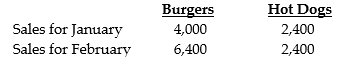 Blaster Drive-In is a fast-food restaurant that sells burgers and hot dogs in a 1950s environment. The fixed operating costs of the company are $5,000 per month. The controlling shareholder, interested in product profitability and pricing, wants all costs allocated to either the burgers or the hot dogs. The following information is provided for the operations of the company:      Required: a. What amount of fixed operating costs is assigned to the burgers and hot dogs when actual sales are used as the allocation base for January? For February? b. Hot dog sales for January and February remained constant. Did the amount of fixed operating costs allocated to hot dogs also remain constant for January and February? Explain why or why not. Comment on any other observations.