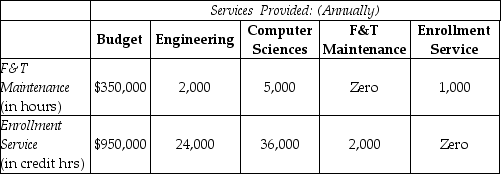 Gotham University offers only high-tech graduate-level programs. Gotham has two principal operating departments, Engineering and Computer Sciences, and two support departments, Facility and Technology Maintenance and Enrollment Services. The base used to allocate facility and technology maintenance is budgeted total maintenance hours. The base used to allocate enrollment services is number of credit hours for a department. The Facility and Technology Maintenance budget is $350,000, while the Enrollment Services budget is $950,000. The following chart summarizes budgeted amounts and allocation-base amounts used by each department:     Required: Use the direct method to allocate support costs to each of the two principal operating departments, Engineering and Computer Sciences. Prepare a schedule showing the support costs allocated to each department.