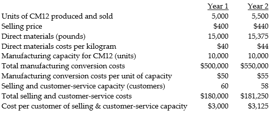 Use the information below to answer the following question(s). Following a strategy of product differentiation, Despotovich Corporation makes a high-end Computer Monitor, CM12. Despotovich Corporation presents the following data for the years 1 and 2:     Despotovich Corporation produces no defective units but it wants to reduce direct materials usage per unit of CM12 in Year 2. Manufacturing conversion costs in each year depend on production capacity defined in terms of CM12 units that can be produced. Selling and customer-service costs depend on the number of customers that the customer and service functions are designed to support. Neither conversion costs nor customer-service costs are affected by changes in actual volume. Despotovich Corporation has 46 customers in Year 1 and 50 customers in Year 2 . The industry market size for high-end computer monitors increased 5% from Year 1 to Year 2. Of the $40 increase in unit selling price, $10 was attributable to a general increase in prices. -Required: a. What is the operating income for Year 1? b. What is the operating income in Year 2? c. What is the change in operating income from Year 1 to Year 2?