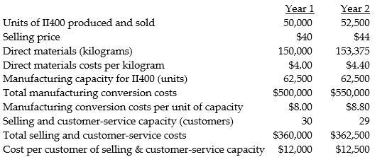 Use the information below to answer the following question(s). Following a strategy of product differentiation, Instruments Inc. makes a hand held calculator, II400. Instruments Inc. presents the following data for the years 1 and 2:     Instruments Inc. produces no defective units but it wants to reduce direct materials usage per unit of II400 in year 2. Manufacturing conversion costs in each year depend on production capacity defined in terms of II400 units that can be produced. Selling and customer-service costs depend on the number of customers that the customer and service functions are designed to support. Neither conversion costs or customer-service costs are affected by changes in actual volume. Instruments Inc. has 23 customers in year 1 and 25 customers in year 2. The industry market size for hand held calculators increased 5% from year 1 to year 2. Of the $4 increase in unit selling price, $1 is due to a general increase in prices. -Required: a. What is the net effect on operating income as a result of the productivity component?