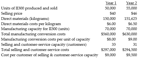 Use the information below to answer the following question(s). Following a strategy of product differentiation, Electronics Inc. makes a hand held calculator, II300. Electronics Inc. presents the following data for the years 1 and 2:     Electronics Inc. produces no defective units but it wants to reduce direct materials usage per unit of II300 in year 2. Manufacturing conversion costs in each year depend on production capacity defined in terms of II300 units that can be produced. Selling and customer-service costs depend on the number of customers that the customer and service functions are designed to support. Neither conversion costs or customer-service costs are affected by changes in actual volume. Electronics Inc. has 23 customers in year 1 and 25 customers in year 2. The industry market size for hand held calculators increased 5% from year 1 to year 2. Of the $6 increase in unit selling price, $2 is due to a general increase in prices. -Required: a. What is the operating income for Year 1? b. What is the operating income in Year 2? c. What is the change in operating income from Year 1 to Year 2?