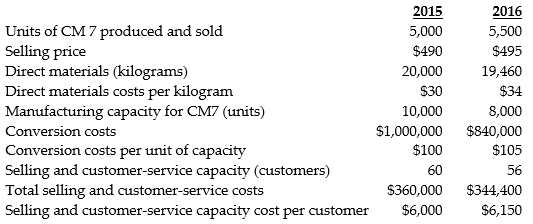 Following a strategy of product differentiation, Sting Corporation makes a high-end computer monitor, CM7. Sting Corporation presents the following data for the years 2015 and 2016:     Sting Corporation wants to reduce direct materials usage per unit of CM7 in 2016. Manufacturing conversion costs in each year depend on production capacity defined in terms of CM7 units that can be produced. Selling and customer-service costs depend on the number of customers that the customer and service functions are designed to support. Sting Corporation has 100 customers in 2015 and 115 customers in 2016. The industry market size for high-end computer monitors increased 5% from 2015 to 2016. Required: a. Calculate the effect on the change of operating income as a result of the productivity component. b. What is the partial productivity ratio for the direct materials for each year? (round to 4 decimal places) Give a plausible underlying reason for what may have caused the ratio to change. c. What is the total factor productivity for 2016 and the total factor productivity benchmark based on input costs that would have been used in 2015 to produce 2016 output?(round to 4 decimal places) d. Provide two key success factors, and a corresponding measure for each, that relate to Sting Corporation's internal business process balanced scorecard perspective.