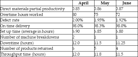 Ranger Electronics Ltd. manufactures a variety of high quality electronic components. Data from the last three months are presented below:    You are the new assistant controller for Ranger and the controller has asked you to review the performance over the last 3 months and write a summary analysis with your recommendations for follow up or further monitoring. In addition, the controller notes that the company, although it has many detailed performance measures, is considering implementing a balanced scorecard and asks you to identify the measures you think would be most appropriate to include in the balanced scorecard. Required: Evaluate the performance of Ranger Electronics over the 3 month period.