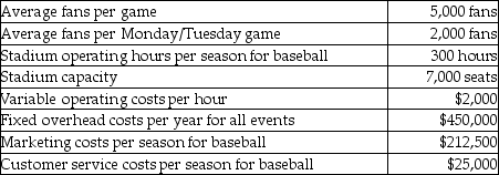 Taylor Stadium is evaluating ticket prices for its baseball games. Studies have shown that Monday and Tuesday ball games average less than half the fans of games on other days. The following information pertains to the stadium's normal operations per season.    The stadium is open for 5 hours on each day a game is played. The stadium is available for some type of use 300 days a year. All employees work by the hour except for the administrators. In addition, only one game is played per day and each fan would have only one ticket per game. Required: What is the unit cost when establishing a long-run price for ball games assuming all tickets are priced the same?