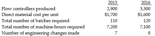 CIMA Engineering uses a manufacturing costing system with one direct cost category (direct materials) and three indirect cost categories: a. Setup, production order, and materials-handling costs that vary with the number of batches. b. Manufacturing operations costs that vary with machine-hours. c. Costs of engineering changes that vary with the number of engineering changes made. In response to competitive pressures at the end of 2016, Medical Instruments used value-engineering techniques to reduce manufacturing costs. Actual information for 2015 and 2016 is:     The management of CIMA Engineering wants to evaluate whether value engineering has succeeded in reducing the target manufacturing cost per unit of one of its flow controllers by 10%. Actual results for 2015 and 2016 for the flow controller are:     Required: a. Calculate the manufacturing cost for both years. b. Did the company achieve the target manufacturing cost per unit in 2016? Explain.