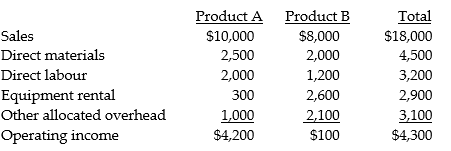 Clinton Company sells two items, product A and product B. The company is considering dropping product B. It is expected that sales of product A will increase by 40% as a result. Dropping product B will allow the company to cancel its monthly equipment rental costing $100 per month. The other existing equipment will be used for additional production of product A. One employee earning $200 per month can be terminated if product B production is dropped. Clinton's other fixed costs are allocated and will continue regardless of the decision made. A condensed, budgeted monthly income statement with both products follows:     Required: Prepare an incremental analysis to determine the financial effect of dropping product B.