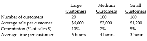 John Hatelak, a sales representative for a manufacturing equipment company, has decided to spend less time traveling. He is going to spend only 172 hours per month with his customers. To do this he will have to give up some of his clients. The following information is from his last full month's sales activities.    Required: a. What should be his customer mix in order to maximize his sales commissions? b. What will be his income at the best possible customer mix?