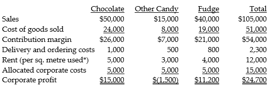 The management accountant for the Awesome Candy Company has prepared the following income statement for the most current year:     * The company pays for the entire space and allocates based on sq. metres used. a. Do you recommend discontinuing the Other Candy product line? Why or why not? b. If the Chocolate product line had been discontinued, corporate profits for the current year would have decreased by what amount?