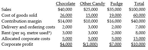 The management accountant for the Chocolate S'more Company has prepared the following income statement for the most current year:     * The company pays for the entire space and allocates based on sq. metres used. Required: a. Do you recommend discontinuing the Other Candy product line? Why or why not? b. If the Chocolate product line had been discontinued, corporate profits for the current year would have decreased by what amount?
