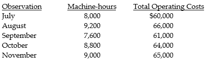 A cost analyst collected the following information for the Machining Department: Observation Machine-hours Total Operating Costs     Required: a. Determine the estimating cost function with machine-hours as the cost driver using the high-low method. b. If December's estimated machine-hours total 8,400, what is the estimated cost of the Machining Department?