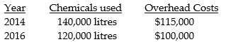 The managers of the production department have decided to use the production levels of 2014 and 2016 as examples of the highest and lowest years of operating levels. Data for those years are as follows: Required: Using the high-low method, determine the overhead cost equation for the department if litres of chemicals are used as the cost driver?