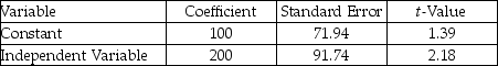 <strong>Craig's Cola was to manufacture 1,000 cases of cola next week. The accountant provided the following analysis of total manufacturing costs. R<sup>2</sup> = 0.82 What is the estimated cost of producing the 1,000 cases of cola?</strong> A) $200,100 B) $72,032 C) $100,200 D) $9,000 E) $91,812