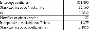 <strong>The Bhaskara Corporation used regression analysis to predict the annual cost of indirect materials. The results were as follows: What is the linear cost function?</strong> A) y = $4,560 + $2.1876X B) y = $4,560 + $11.75X C) y = $21,890 + $4.56X D) y = $21,890 + $2.1876X E) y = $21,890 + $11.75X