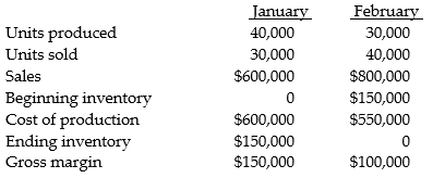The manager of the manufacturing division of Winnipeg Windows does not understand why gross margin went down in February when sales went up. Some of the information she has selected for evaluation include:     The division operated at normal capacity during January. Variable manufacturing cost per unit was $5, and the fixed manufacturing costs were $400,000. Selling and administrative expenses were all fixed. Required: Explain why the gross margin in February was lower than January even though February sales were higher. How would variable costing income statements help the manager understand the division's operating income?