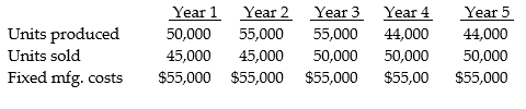 SamTech Company has two identical divisions, East and West. Their sales, production volume, and fixed manufacturing costs have been the same for the last five years. The amounts for each division were as follows:     East Division uses absorption costing and West Division uses variable costing. Both use FIFO inventory methods. Variable manufacturing costs are $5 per unit. Selling and administrative expenses were identical for each division. There were no inventories at the beginning of Year 1. Required: Which division reports the highest income each year? Explain.