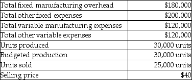 Answer the following question(s)  using the information below. Ms. Andrea Chadwick, the company president, has heard that there are multiple break-even points for every product. She does not believe this and has asked you to provide the evidence of such a possibility. Some information about the company for current year is as follows:    -What are break-even sales in units using variable costing? A)  5,625 units B)  6,250 units C)  11,875 units D)  12,180 units E)  10,556 units