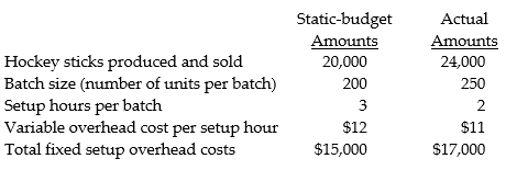 Layer Corporation produces a special line of hockey sticks in batches. To manufacture a batch of the hockey sticks Layer Corporation must setup the machines and moulds. Setup costs are batch-level costs because they are associated with batches rather than individual units of products. A separate Setup Department is responsible for setting up machines and moulds for different styles of hockey sticks. Setup overhead costs consist of some costs that are variable and some costs that are fixed with respect to the number of setup hours. The following information pertains to January.     Required: a. Calculate the efficiency variance for variable setup overhead costs. b. Calculate the rate variance for variable setup overhead costs. c. Calculate the flexible-budget variance for variable setup overhead costs. d. Calculate the rate variance for fixed setup overhead costs. e. Calculate the production-volume variance for fixed setup overhead costs.