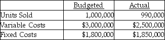 Use the information below to answer the following question(s) . Ames Golf Company used the following data to evaluate their current operating system. The company sells 1 pack of golf balls for $10 per pack. The $10 selling price is also the budgeted selling price.    -What is the actual operating income for Ames Golf Company using the actual results? A)  <$3,360,000> B)  $4,750,000 C)  $5,200,000 D)  $5,550,000 E)  $5,970,000