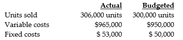 Use the information below to answer the following question(s) . Everclean Filter Corporation used the following data to evaluate their current operating system. The company sells items for $10 each and had used a budgeted selling price of $11 per unit. ‪   -What is the static-budget variance of revenues? A)  $60,000 favourable B)  $240,000 favourable C)  $240,000 unfavourable D)  $6,000 favourable E)  $6,000 unfavourable