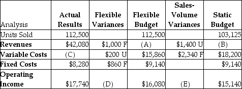 Nicholas Company manufacturers TVs. Some of the company's data was misplaced. Use the following information to replace the lost data:     Required: a. What are the respective flexible-budget revenues (A)? b. What are the static-budget revenues (B)? c. What are the actual variable costs (C)? d. What is the total flexible-budget variance (D)? e. What is the total sales-volume variance (E)? f. What is the total static-budget variance?