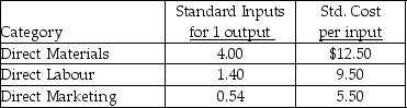 Use the information below to answer the following question(s) . Tractor Corporation produces toy tractors. The company uses the following direct cost categories:     Actual performance for the company is shown below: Actual output: 5,000 units Direct Materials:     Direct Manufacturing Labour:     Direct Marketing Labour:    -What is the combined total of the flexible budget variances? A)  $102,650 unfavourable B)  $99,000 unfavourable C)  $78,500 unfavourable D)  $75,150 favourable E)  $75,150 unfavourable