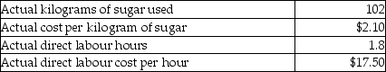 Vienna Chocolate Company produces fudge in large batches. One batch of fudge has the following standard costs and amounts:     Vienna Chocolate Company produced 400 batches of fudge in the most recent month. Actual input costs and per batch usage levels were as follows:     Required: a. Calculate the total material input rate variance. b. Calculate the total material efficiency variance. c. Calculate the total labour rate variance. d. Calculate the total labour efficiency variance.
