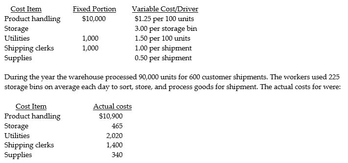 Tyson's Hardware, a retailing company with several locations, anticipated that it would have 96,000 sales units for 664 customer shipments. Average storage bin usage for various inventories was estimated to be 200 storage bins per day. The costs and cost drivers were determined to be as follows: ?    Required: a. Prepare a static-budget and show the static-budget variances for each cost item and the total static-budget variance. b. Prepare a flexible-budget and show the flexible-budget variances for each cost item and the total flexible-budget variance.