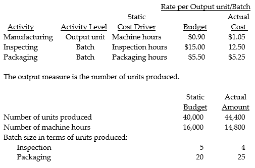 Samson Equipment Ltd. is a company that manufactures an abdominal exerciser called The Ab Rippler. The following information is for three of the company's activities in 2015:     Required: a. Calculate the flexible-budget variance for each activity in 2015. b. Calculate the price and efficiency variances for each activity in 2015.