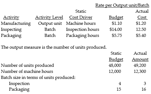 Delila Equipment Ltd. is a company that manufactures an abdominal exerciser called The Tummy Toner. The following information is for three of the company's activities in 2015:     Required: a. Calculate the flexible-budget variance for each activity in 2015. b. Calculate the price and efficiency variances for each activity in 2015.