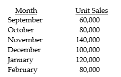 Budget Corporation has the following budgeted sales for the next six-month period:     There were 30,000 units of finished goods in inventory at the beginning of September. Plans are to have an inventory of finished products that equal 20 percent of the unit sales for the next month. Five kilograms of materials are required for each unit produced. Each kilogram of material costs $10. Inventory levels for materials are equal to 30 percent of the needs for the next month. Materials inventory on September 1 was 10,000 kilograms. Required: a. Prepare production budgets in units for October, November, and December. b. Prepare a purchases budget in kilograms for October, November, and December, and give total purchases in both kilograms and dollars for each month.
