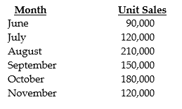 Lubriderm Corporation has the following budgeted sales for the next six-month period:     There were 30,000 units of finished goods in inventory at the beginning of June. Plans are to have an inventory of finished products that equal 20 percent of the unit sales for the next month. Five kilograms of materials are required for each unit produced. Each pound of material costs $8. Inventory levels for materials are equal to 30 percent of the needs for the next month. Materials inventory on June 1 was 15,000 kilograms. Required: a. Prepare production budgets in units for July, August, and September. b. Prepare a purchases budget in kilograms for July, August, and September, and give total purchases in both kilograms and dollars for each month.