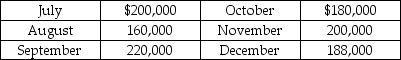 Use the information below to answer the following question(s) . Copper Corporation has the following sales budget for the last six months of 2016:     Historically, the cash collection of sales has been as follows: 65 percent of sales collected in month of sale, 25 percent of sales collected in month following sale, 8 percent of sales collected in second month following sale, and 2 percent of sales is uncollectable. -Cash collections for September are A)  $143,000. B)  $161,400. C)  $199,000. D)  $204,000. E)  $240,000.