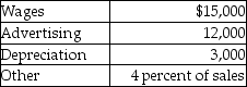 Use the information below to answer the following question(s) . Grinnell Manufacturing Company has the following information for 2015:     Budget Expenses per Month     Note: All cash expenses are paid as incurred; Collections from sales are 50% in the month of sale and 50% in the month following the sale; December 2014 sales were $110,000. -What is the expected total cash disbursements for expenses in February? A)  $33,400 B)  $30,000 C)  $30,200 D)  $30,400 E)  $27,000