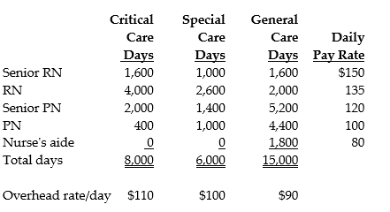 Eastern Star Nursing Home has been using an indirect overhead job cost system for allocating general and nursing overhead charges to all patients. However, during the past few months the facility has been losing patients because a competing nursing home charges much less for some classes of patients. It seems that Eastern Star is keeping the well patients and losing those who require special attention. The facilities manager believes that a refined costing system can improve the allocation of charges to all patients. Hopefully this will reduce the charges to the more ill patients. The accounting staff provided information for September. The costs have traditionally been allocated to patients based on nursing days. However, the accounting staff can separate nursing days by nursing category. At the request of the facilities manager, the following information was furnished concerning nursing days.     Hazel Jones, a long-time patient, spent 5 days in Critical Care, 4 days in Special Care, and 21 days in General Care during September. Her monthly assignment of nursing days was: 2 for Senior RN, 6 for RN, 10 for PN, and 12 for Nurse's aide. Required: a. Determine the amount of cost to be covered by Hazel Jones if the daily pay rates presented in the table are used for staff services and overhead is added on a care area per day basis. b. For each patient care area determine the total cost per day to be charged to patients using the weighted average staff services cost for the daily pay rate portion of total costs. What is cost to be covered by Hazel Jones' charge for the month of September?