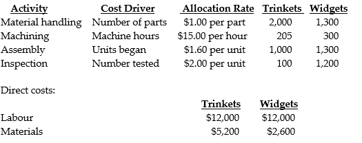 A company manufactures household items sold at trade shows. The items, classified as either Trinkets or Widgets are manufactured on a common assembly line. Although different direct materials are used, the direct labour cost is the same for each product line. The plant-wide rate for allocating manufacturing overhead to its products is no longer acceptable. The production manager has heard about activity-based costing and has assembled some information for use in changing the cost system to a cost driver concept. With the help of the accounting department, the manager has been able to establish the following relationships between production costs and some of the indirect manufacturing activities for August, along with the production data for the two product lines:     Required: Using activity-based costing determine the total production cost of each of the two product lines for August and the cost per unit assuming all units started were completed.