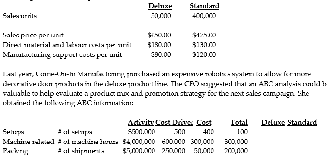 Come-On-In Manufacturing produces two types of entry doors: Deluxe and Standard. The assignment basis for support costs has been direct labour dollars. For 2012, Come-On-In compiled the following data for the two products:     Required: a. Using the current traditional (simple) costing system, determine the estimated: 1. total cost of manufacturing one unit for each type of door 2. profit per unit for each type of door b. Using the current traditional cost system, estimated manufacturing overhead costs per unit are less for the deluxe door ($80 per unit) than the standard door ($120 per unit). What is a likely explanation for this? c. Review the machine related costs above. What is a likely explanation for machine related costs being so high? What might explain why total machining hours for the deluxe doors (300,000 hours) are the same as for the standard doors (300,000 hours)? d. Using the activity-based costing data presented above, 1. compute the cost driver rate for each overhead activity 2. compute the revised manufacturing overhead cost per unit for each type of entry door 3. compute the revised total cost to manufacture one unit of each type of entry door e. Is the deluxe door as profitable as the original data estimated? Why or why not?