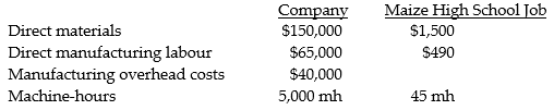 Fox Manufacturing is a small textile manufacturer using machine-hours for the single indirect cost allocation rate to allocate indirect manufacturing costs to the various jobs contracted during the year. The following estimates are provided for the coming year for the company and for the Maize High School Science Olympiad job. Company Maize High School Job     Required: a. For Fox Manufacturing, determine the annual manufacturing indirect cost allocation rate. b. Determine the amount of manufacturing overhead costs allocated to the Maize High School job. c. Determine the estimated total manufacturing costs for the Maize High School job.