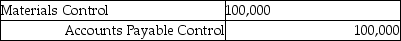 What is the appropriate journal entry if $100,000 of materials were purchased on account for the month of August? A) B) C) D) E)