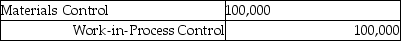 What is the appropriate journal entry if $100,000 of materials were purchased on account for the month of August? A) B) C) D) E)