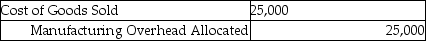 Use the information below to answer the following question(s) . Because the Abernathy Company used a budgeted indirect cost allocation rate for its manufacturing operations, the amount allocated ($200,000) was different from the actual amount incurred ($225,000) . These were the respective ending balances in the Manufacturing Overhead Allocated and Manufacturing Overhead control accounts. Before disposition of under/overallocated overhead, the following information was available: -What is the journal entry Abernathy Company should use to write-off the difference between allocated and actual overhead directly to cost of goods sold? A) B) C) D) E)