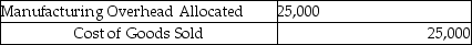 Use the information below to answer the following question(s) . Because the Abernathy Company used a budgeted indirect cost allocation rate for its manufacturing operations, the amount allocated ($200,000) was different from the actual amount incurred ($225,000) . These were the respective ending balances in the Manufacturing Overhead Allocated and Manufacturing Overhead control accounts. Before disposition of under/overallocated overhead, the following information was available: -What is the journal entry Abernathy Company should use to write-off the difference between allocated and actual overhead directly to cost of goods sold? A) B) C) D) E)