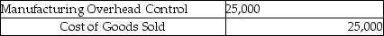 Use the information below to answer the following question(s) . Because the Abernathy Company used a budgeted indirect cost allocation rate for its manufacturing operations, the amount allocated ($200,000) was different from the actual amount incurred ($225,000) . These were the respective ending balances in the Manufacturing Overhead Allocated and Manufacturing Overhead control accounts. Before disposition of under/overallocated overhead, the following information was available: -What is the journal entry Abernathy Company should use to write-off the difference between allocated and actual overhead directly to cost of goods sold? A) B) C) D) E)
