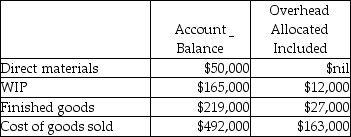 Use the information below to answer the following question(s) . Because the Beckworth Company used a budgeted indirect cost allocation rate for its manufacturing operations, the amount allocated ($190,000) was different from the actual amount incurred ($175,000) . These were the respective ending balances in the Manufacturing Overhead Allocated and Manufacturing Overhead control accounts. Before disposition of under/overallocated overhead, the following information was available: -What is the journal entry Beckworth Company should use to write-off the difference between allocated and actual overhead directly to cost of goods sold? A) B) C) D) E)