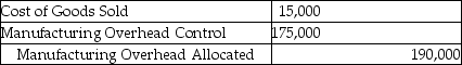 Use the information below to answer the following question(s) . Because the Beckworth Company used a budgeted indirect cost allocation rate for its manufacturing operations, the amount allocated ($190,000) was different from the actual amount incurred ($175,000) . These were the respective ending balances in the Manufacturing Overhead Allocated and Manufacturing Overhead control accounts. Before disposition of under/overallocated overhead, the following information was available: -What is the journal entry Beckworth Company should use to write-off the difference between allocated and actual overhead directly to cost of goods sold? A) B) C) D) E)