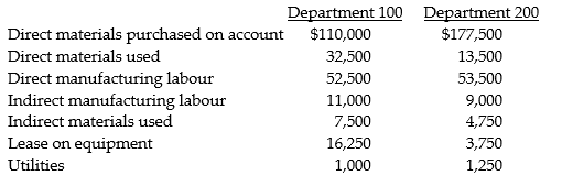 The Dougherty Furniture Company manufactures tables. In March, the two production departments had budgeted allocation bases of 4,000 machine hours in Department 100 and 8,000 direct manufacturing labour hours in Department 200. The budgeted manufacturing overheads for the month were $57,500 and $62,500, respectively. For Job A, the actual costs incurred in the two departments were as follows:     Job A incurred 800 machine hours in Department 100 and 300 manufacturing labour hours in Department 200. The company uses a budgeted indirect cost allocation rate for applying overhead to production. Required: a. Determine the budgeted manufacturing indirect cost allocation rate for each department. b. Prepare the necessary journal entries to summarize the March transactions for Department 100. c. What is the total cost of Job A?