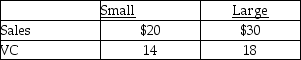 <strong>Determine the breakeven point in units based on the following information: Assume a constant mix of 3 units of Small for every 1 unit of Large. Total fixed costs: $48,000</strong> A) 4,800 units of Small and 1,600 units of Large. B) 1,200 units of Small and 400 units of Large. C) 1,600 units of Small and 4,800 units of Large. D) 8,000 units of Small and 2,667 units of Large. E) 1,600 units of Small and 1,600 units of Large.